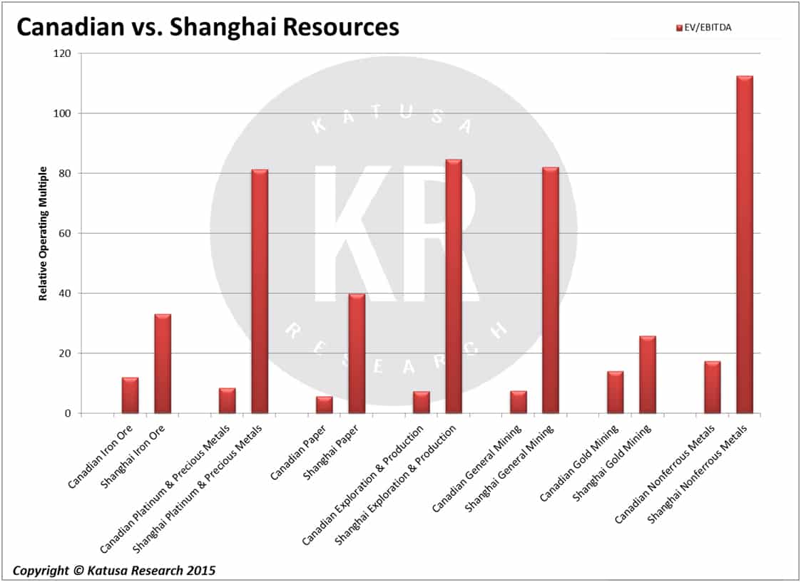 Canadian vs. Shanghai Resources