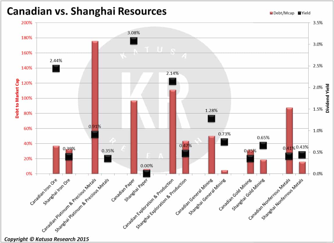 Canadian vs. Shanghai Resources