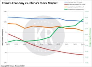 China's Economy vs. China's Stock Market