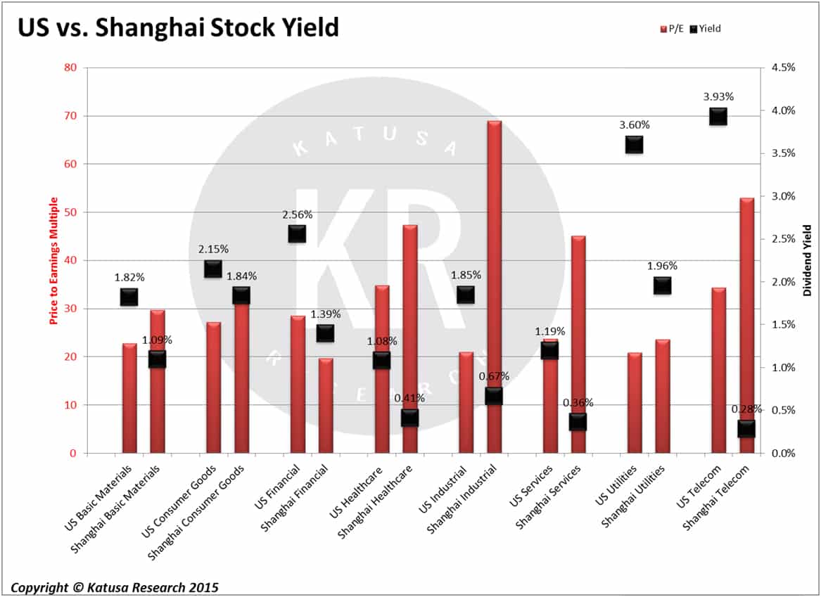 US vs. Shanghai Stock Yield