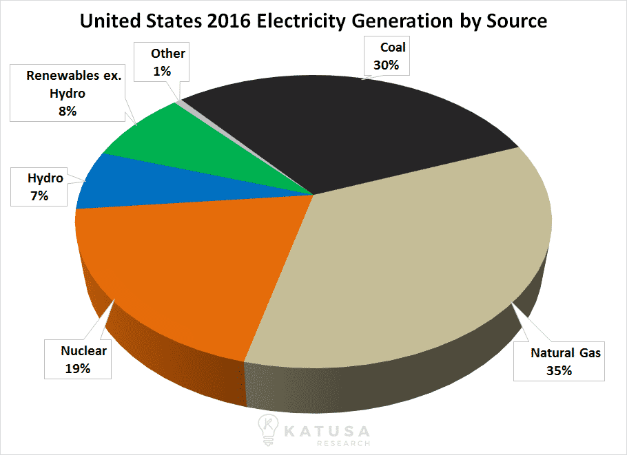 us-electricity-generation-by-source-katusa-research-010617