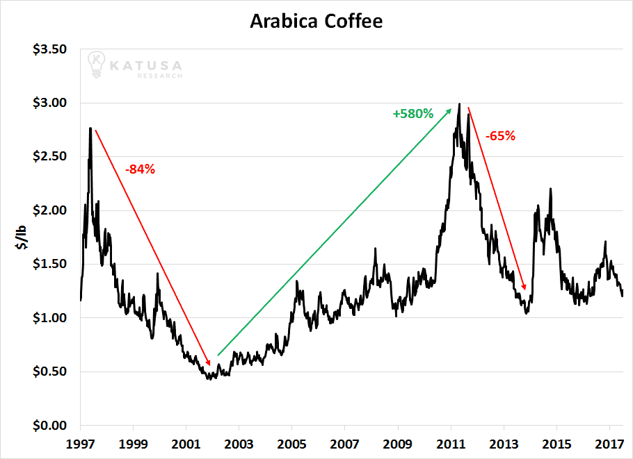 060717 Arabica Coffee
