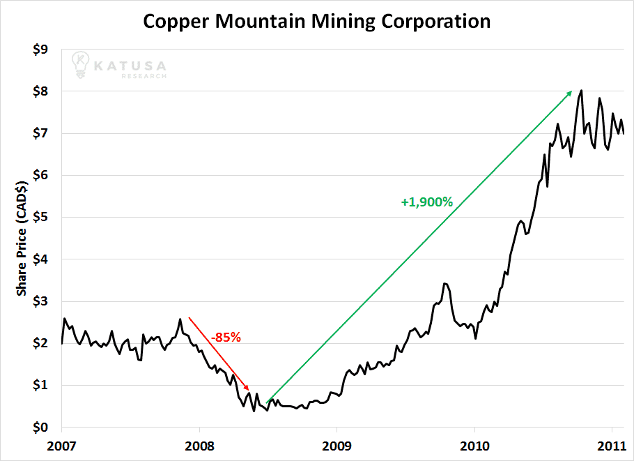 Copper Mountain Mining Chart
