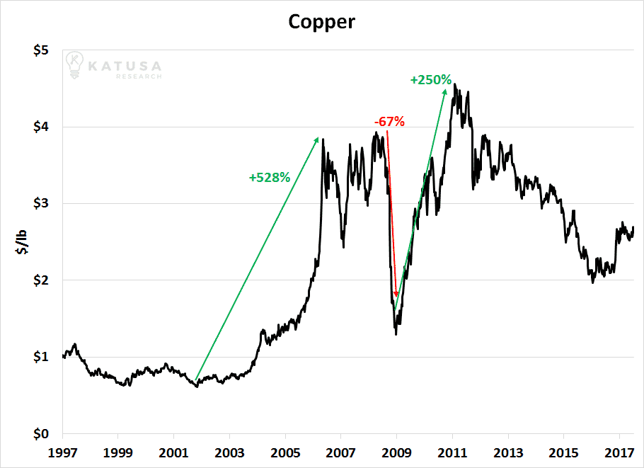 060717 Copper Price
