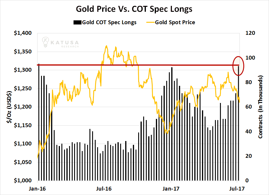 Gold price vs cot spec longs