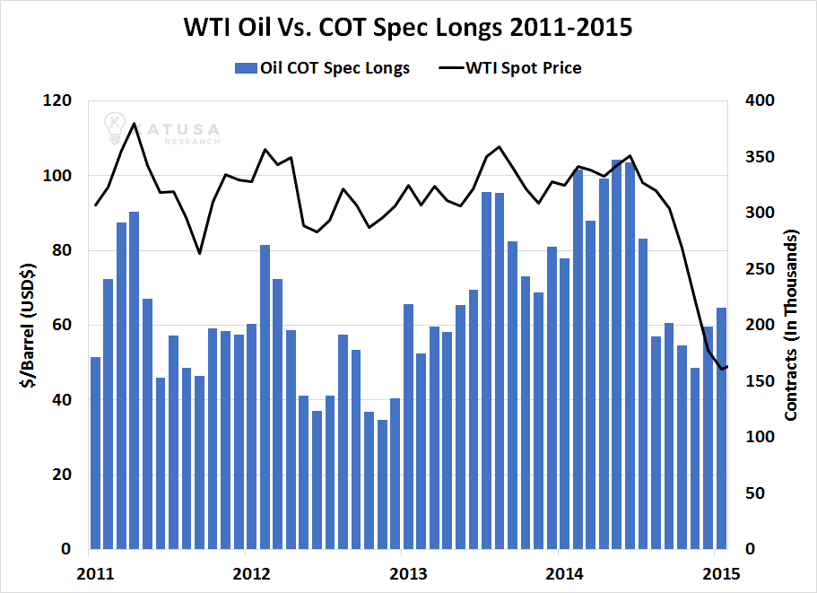 WTI Oil vs cot spec longs 2011 to 2015