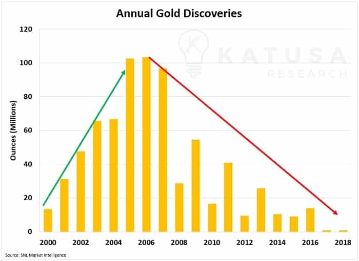 Annual Gold Discoveries