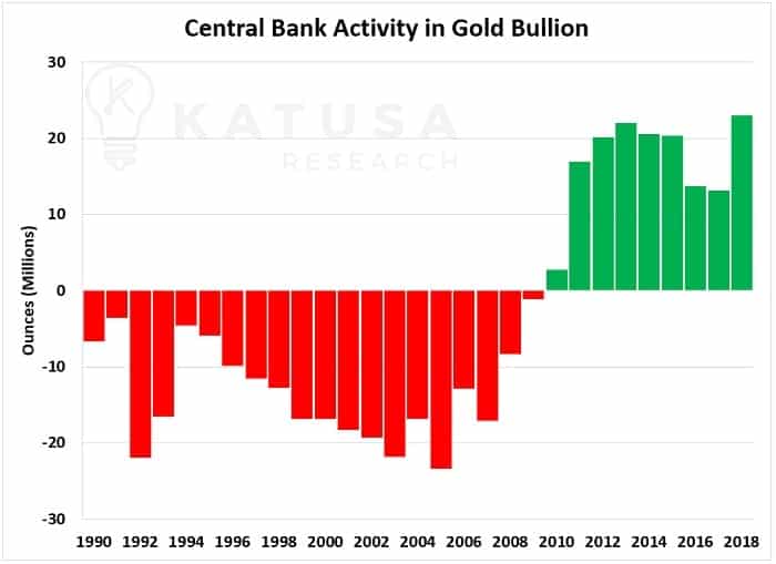 Central Bank Activity in Gold Bullion