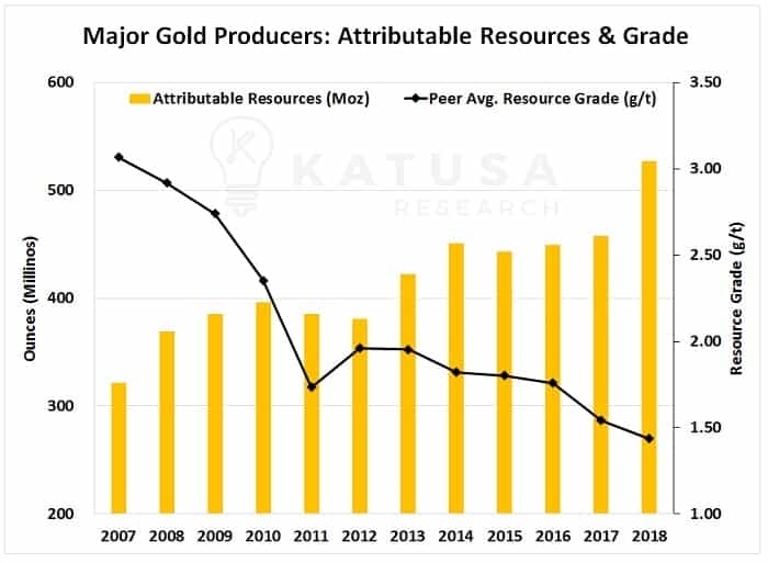 Major Gold Producers: Attributable Resource & Grade - Gold Transfer