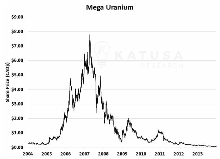Mega Uranium Share Price