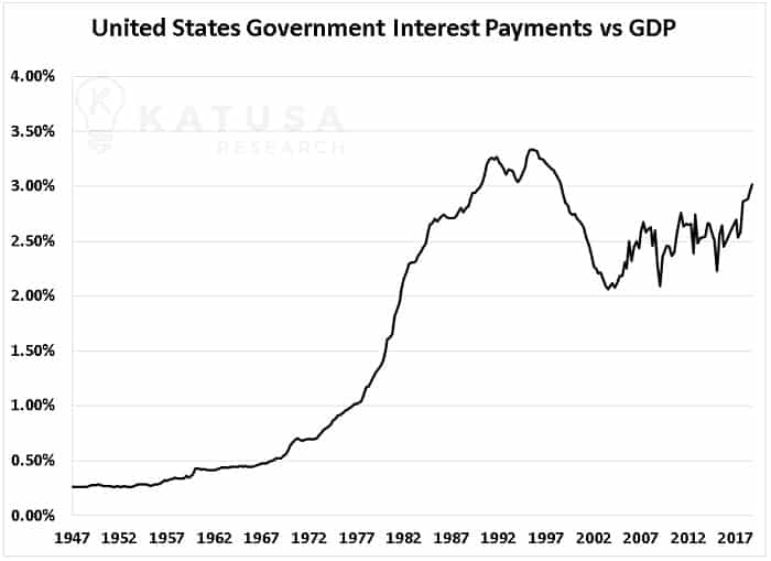 United States Federal Interest Payments vs GDP