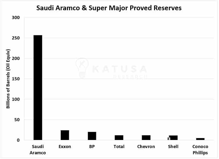 Saudi Aramco and Super Major Proved Reserves