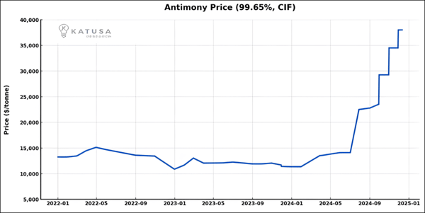 Antimony Price KII Web