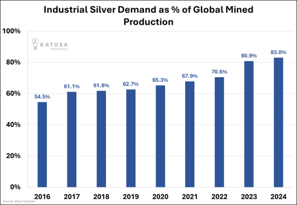 Industrial Silver