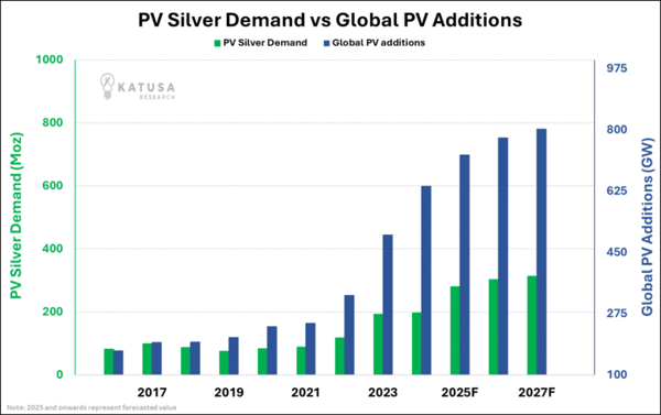 PV Silver Demand vs Global PV Additions