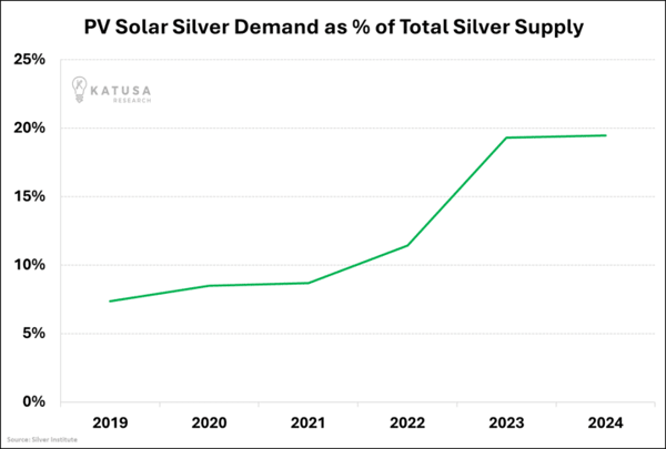 PV Solr Silver Demand