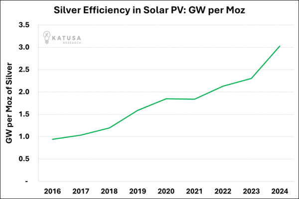 Silver Eficiency