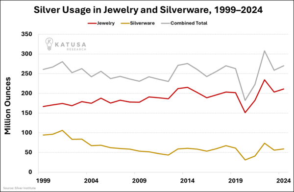 Silver Usage in Jewelry