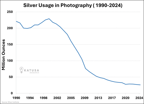 Silver Usage