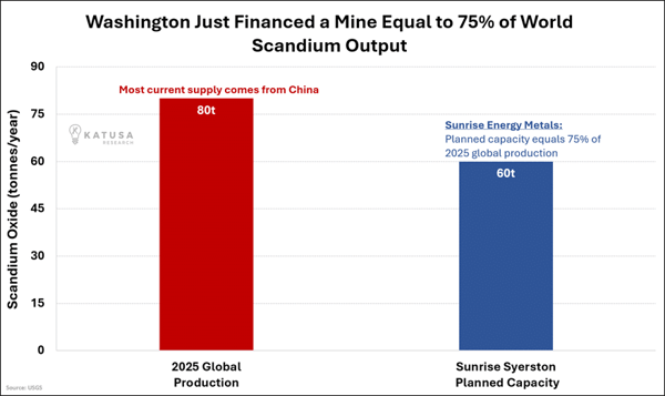 Washington Just Financed a Mine