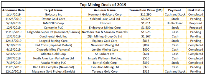 Top mining deals of 2019