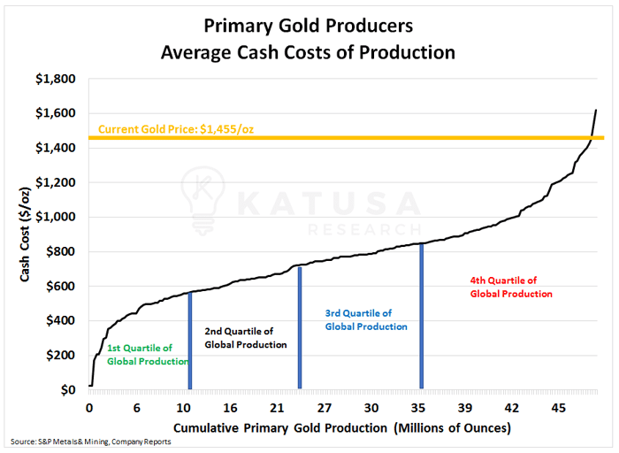 Primary Gold Producers Average Cash Costs of Production