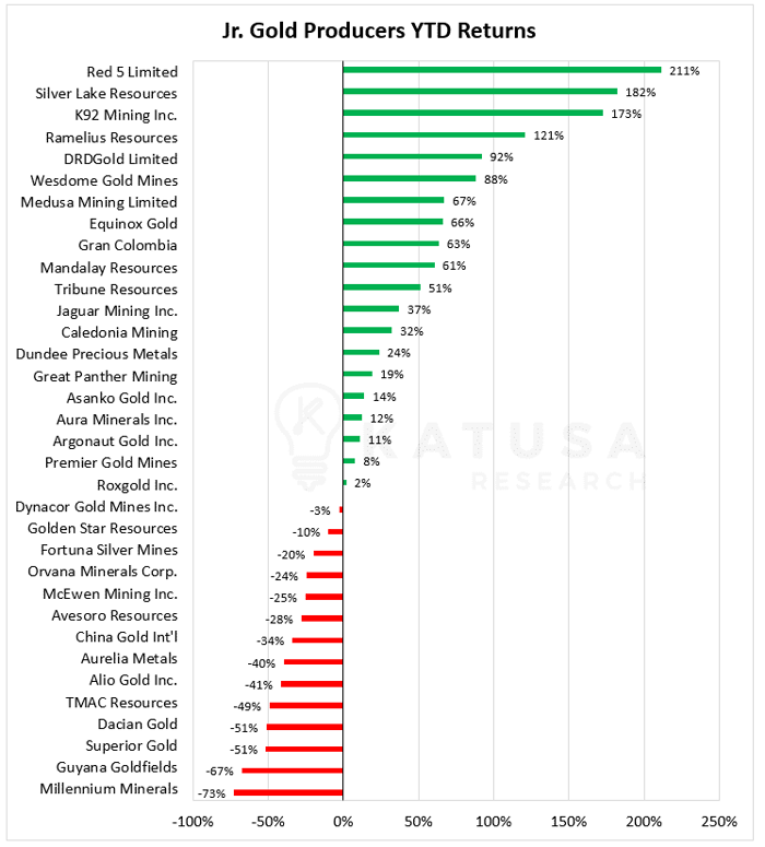 Jr. Gold Producers YTD Returns