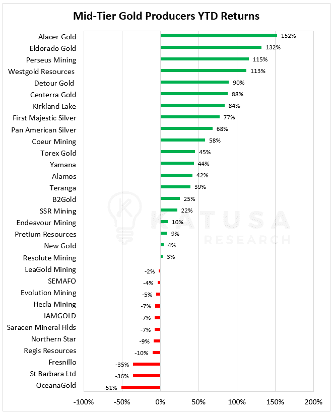 Mid-tier gold Producers YTD Returns