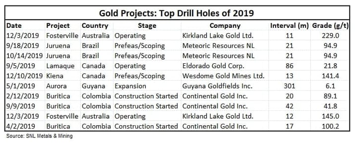 Top drill hole gold projects of 2019 with minimum interval of 10 meters