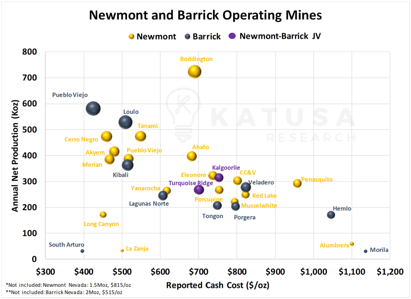 Newmont and Barrick Operating Mines