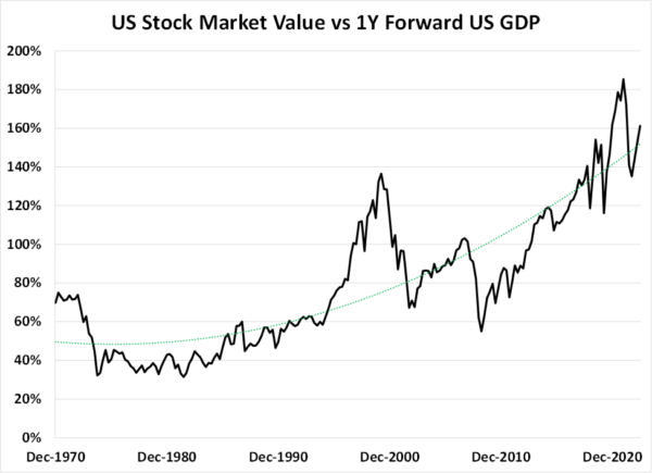 US Stock Market Value