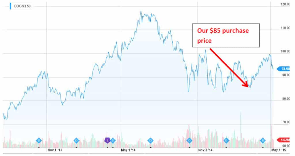 EOG Share Price - Our Purchase Price