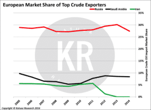 Euro Market Share Top Producers