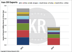 Iran Oil Exports