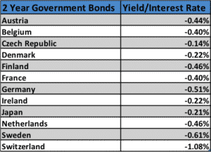 2yr neg yields 2016