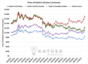 Gold Price Various Currencies 2016