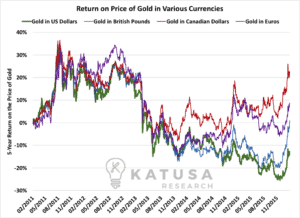 Gold Return 2016 %