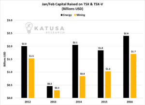 JanFeb Capital Raised on TSX and TSX-V