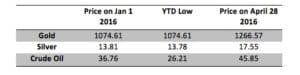 Greed is Back - 2016 YTD Gold Oil Silver