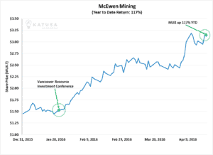 McEwen Mining 2016 YTD Return VRIC