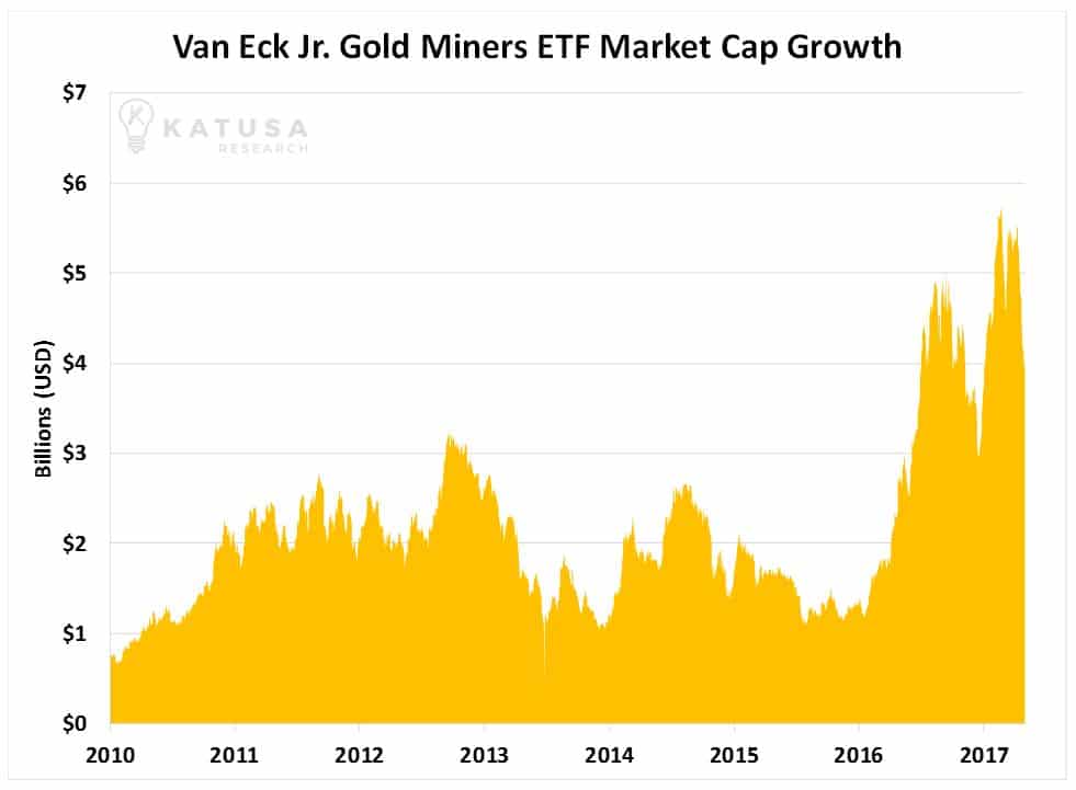 Investing in Gold