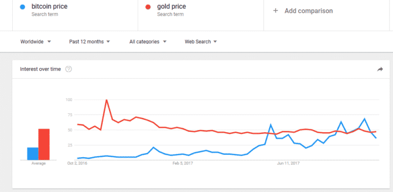 bitcoin price vs gold price