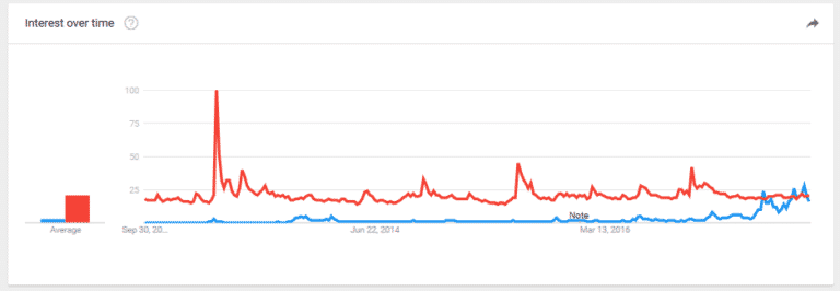 bitcoin price vs gold price since 2011