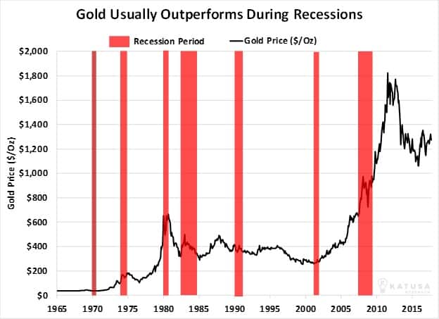 How Does Gold Perform In A Recession