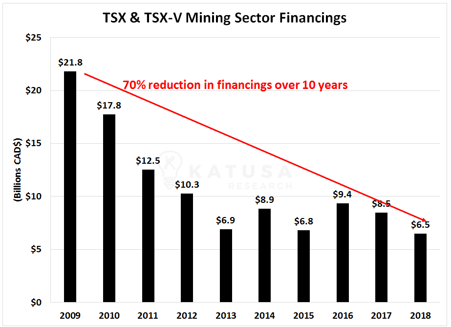 Financings