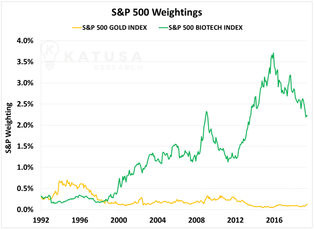 S&P500 Weightings