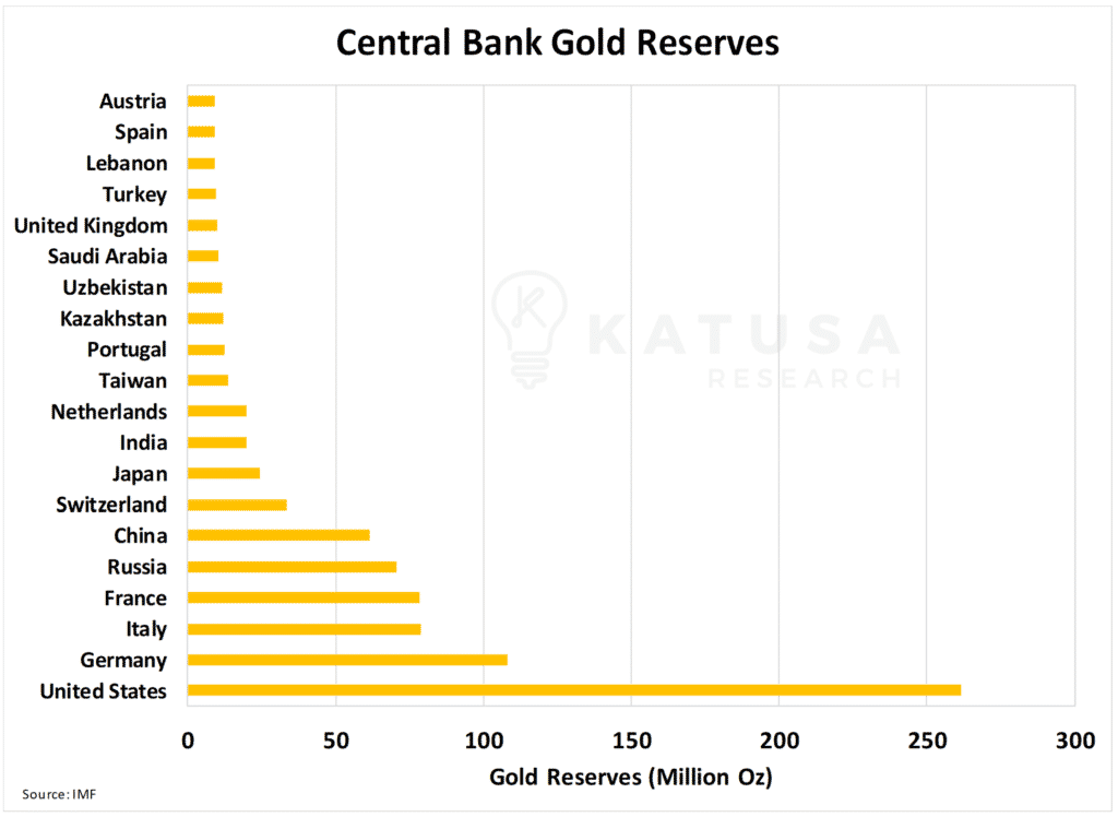 Central Bank Gold Reserves