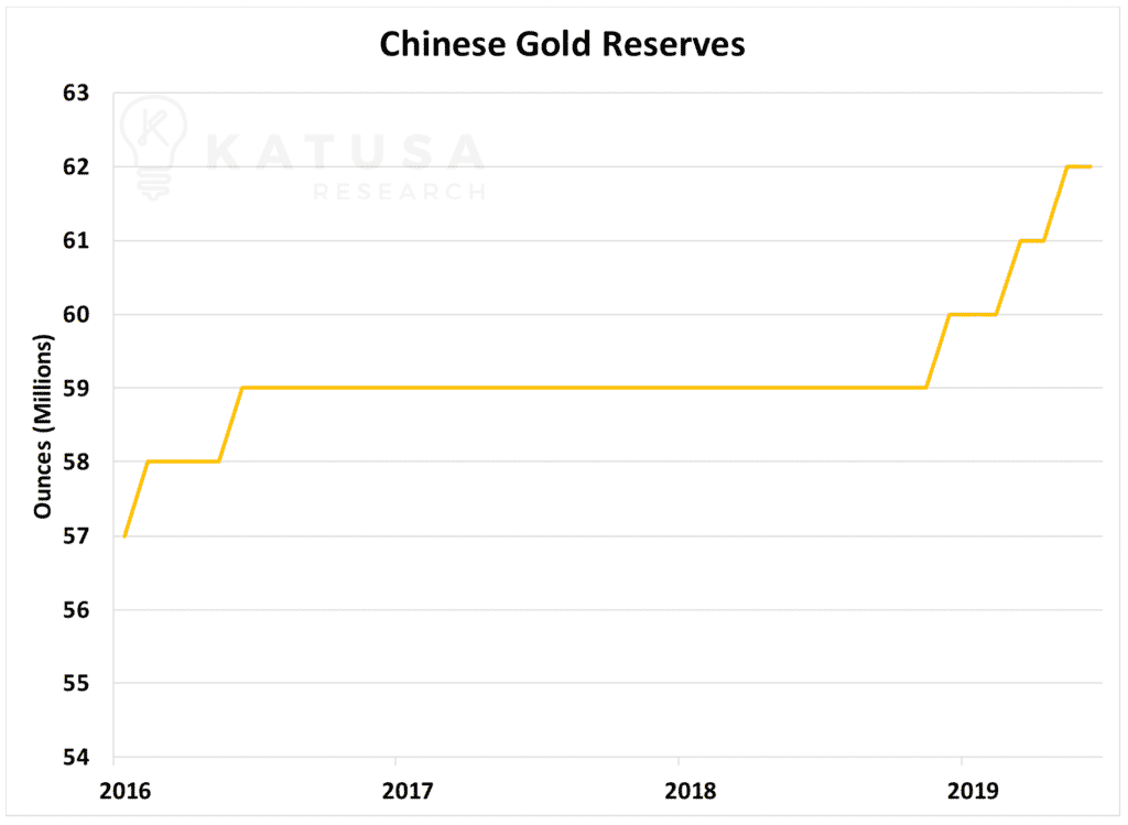 Chinese Gold Reserves