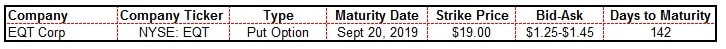 EQT Corp Option Trade Information