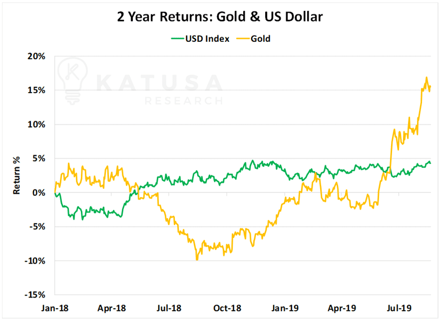 2 Year Returns Gold & US Dollar